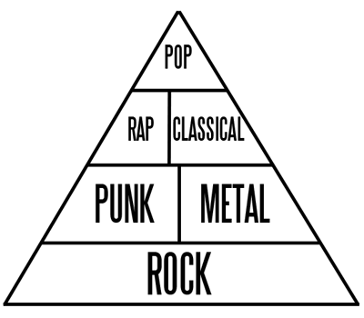 The Music Pyramid