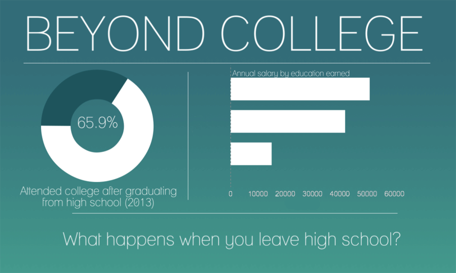 Beyond College: Alternatives to a University Education