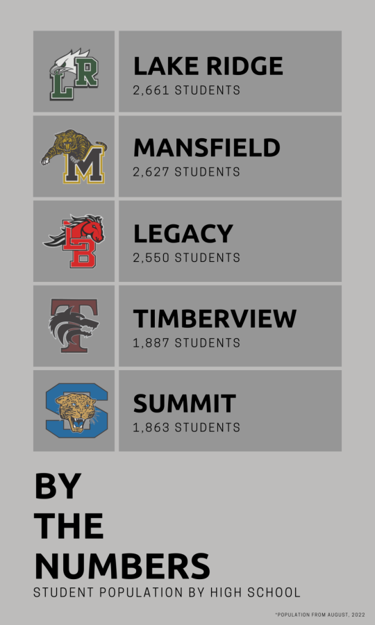 Legacy is the third largest high school in Mansfield ISD, about 100 students less than the largest high school.