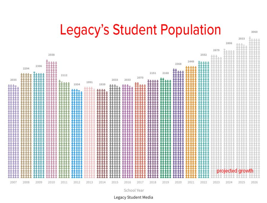 Since the schools opening in 2007, the student population has grown about 500 students. Over the next five years, about 3,000 students are expected to attend Legacy.