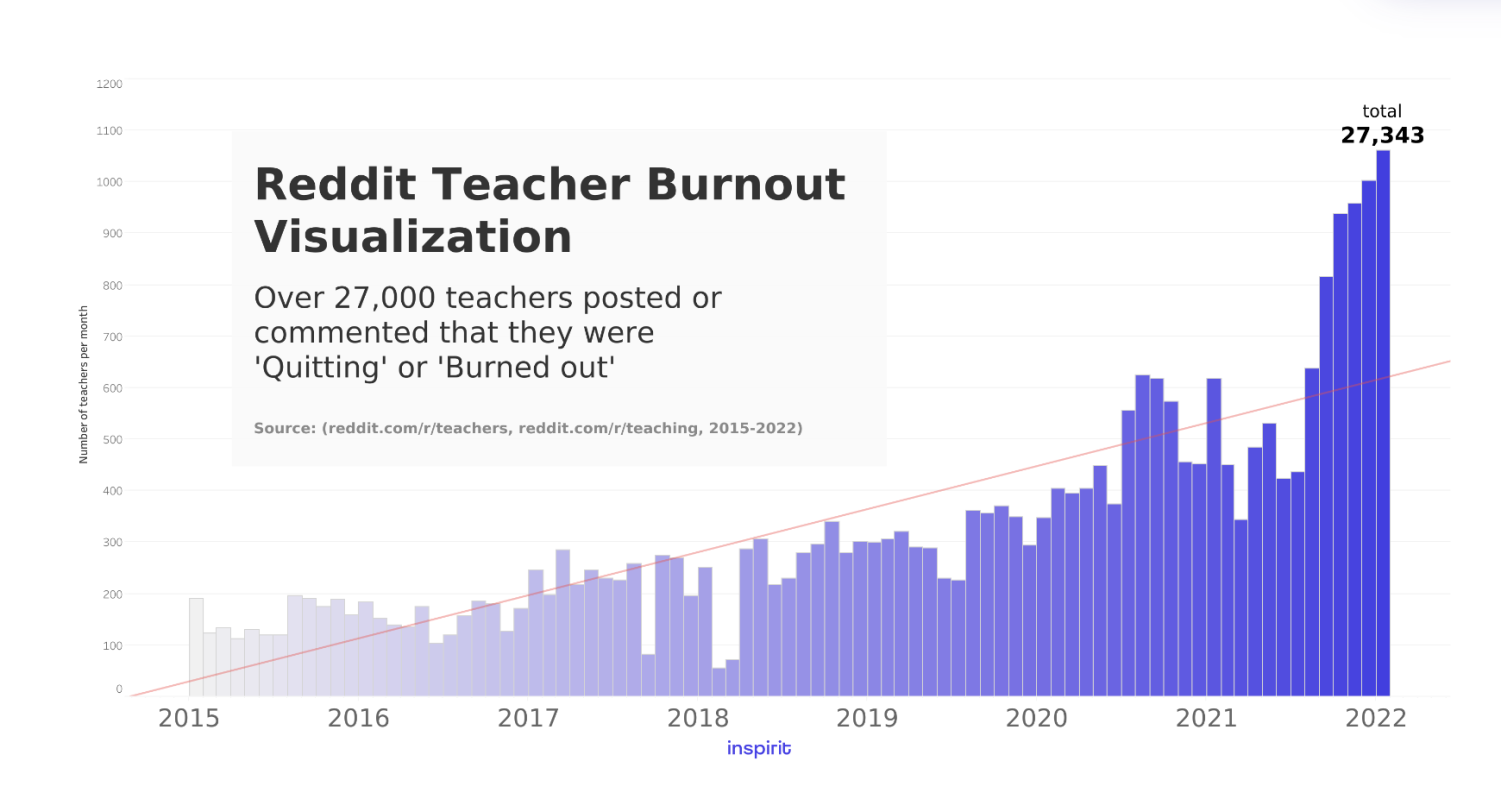 Teacher Resignation Rates Increase as a Result of Burnout The Rider