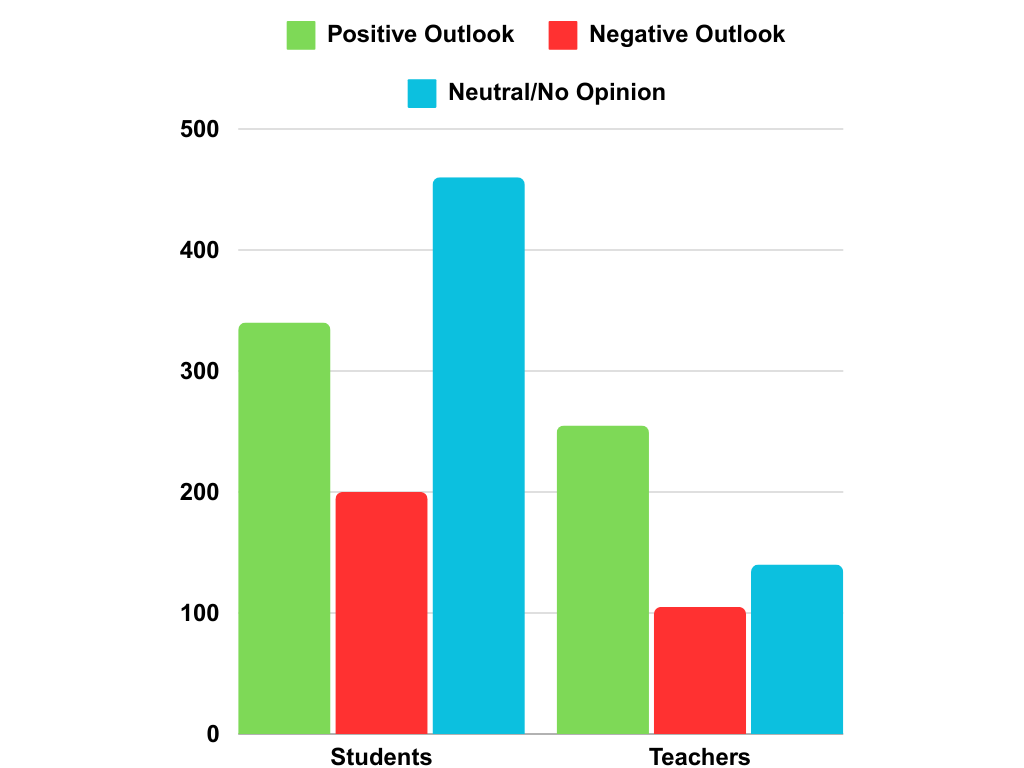 1,000 student respondents and 500 educator (teacher/professor) respondents across the U.S. provided the following data on the contrasting positive, negative and neutral outlooks of either group on the impact of Artificial Intelligence.